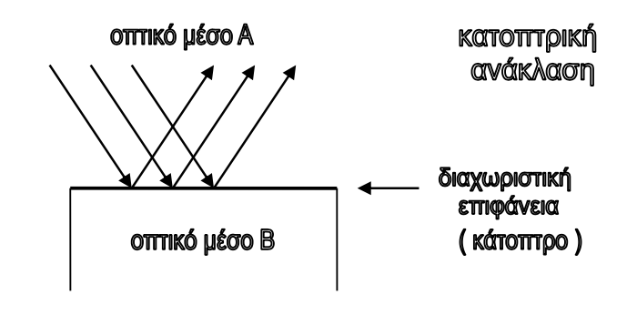 Κατοπτρική Ανάκλαση