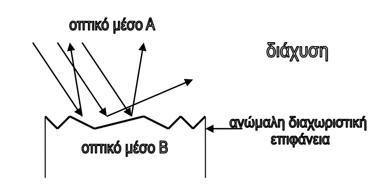 Διάχυση